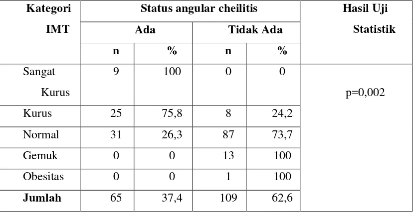 Tabel 6. Hubungan Indeks Massa Tubuh dengan angular cheilitis anak panti asuhan SOS Childrens Village dan panti asuhan Al-Jamiatul Wasliyah Medan 