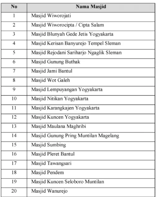 Tabel 2. Daftar Masjid Kagungan Dalem