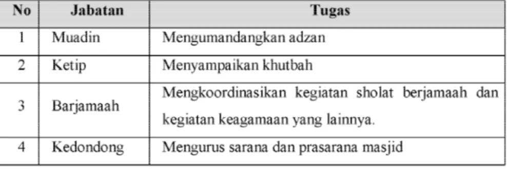 Tabel 4. Daftar Jabatan Fungsional Juru Kunci Masjid Keraton: