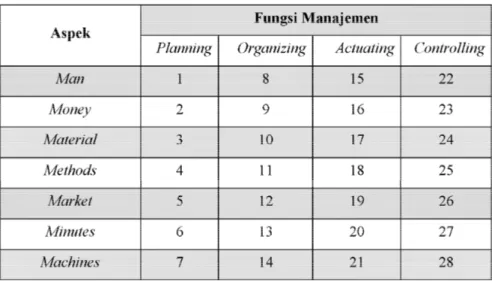 Tabel 2.  Manajemen  Perspektif  7M