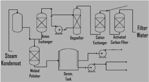 Gambar 2.4 Diagram Alir Demineralizer 