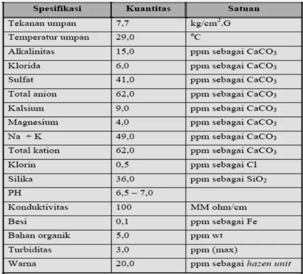 Tabel 2.6  Karakteristik Air Filter 
