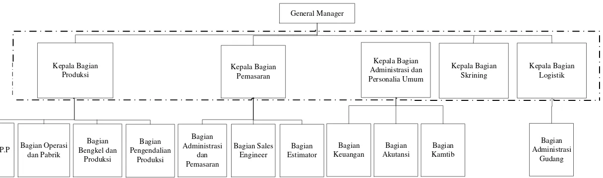 Gambar 2.1. Struktur Organisasi PT. Barata Indonesia (Persero) Medan 
