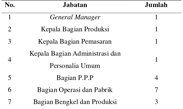 Tabel 2.1. Rincian jumlah tenaga kerja di PT Barata Indonesia 
