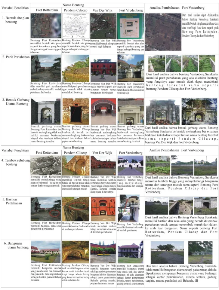 Gambar 8. Perbandingan Karakteristik Benteng yang Berada di Indonesia  Sumber : Analisis, Tahun 2010 