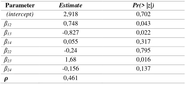 Tabel 6. Output model SDM tanpa variabel laju pertumbuhan penduduk 