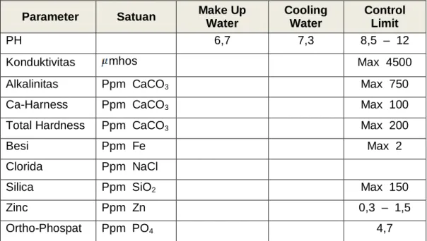 Tabel : 1. Contoh Tabel Kontrol Limit Hasil Uji Laboratorium  [3] .  Parameter  Satuan  Make Up 