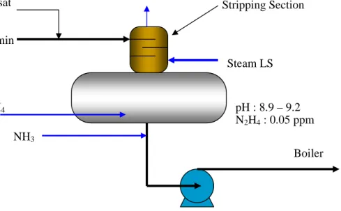 Gambar 6.2 Deaerator  b. Steam generation  