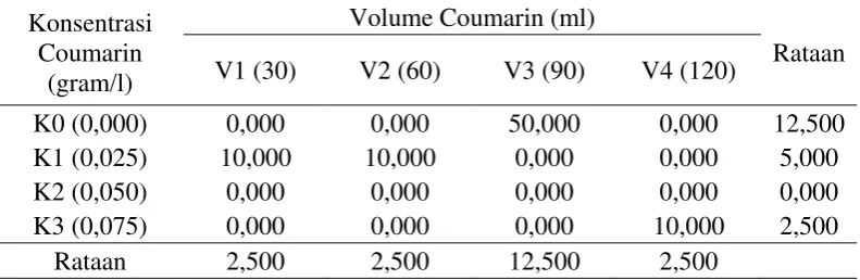 Tabel 2.  Rataan persentase planlet yang mati (%) pada perlakuan konsentrasi dan volume coumarin 