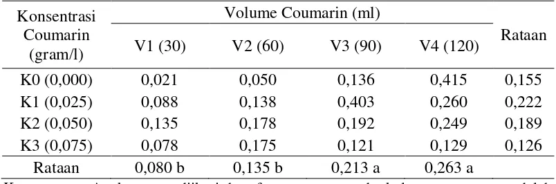 Tabel 4.  Rataan bobot umbi mikro per planlet (gram) pada perlakuan konsentrasi dan volume coumarin 