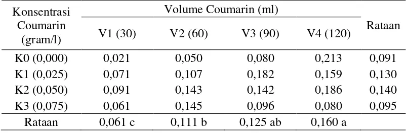 Tabel 5.  Rataan bobot per umbi mikro (gram) pada perlakuan konsentrasi dan volume coumarin 