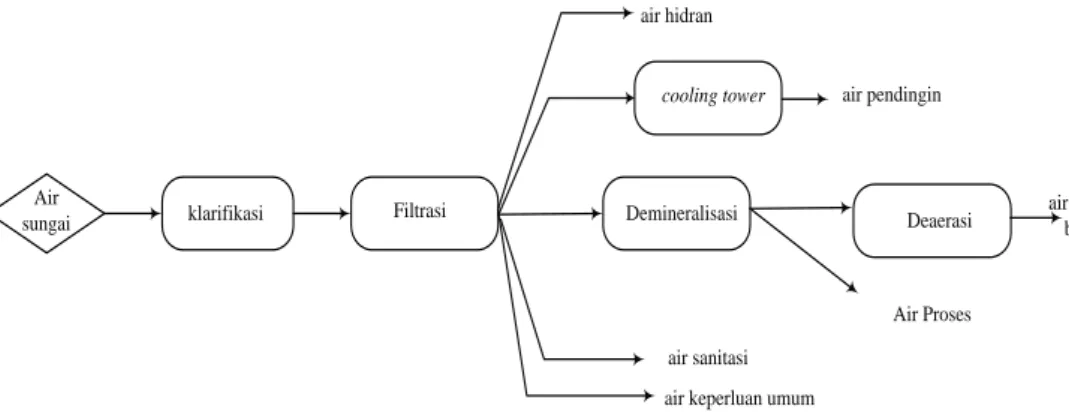 Tabel  6.4.   Kebutuhan Air Pabrik 