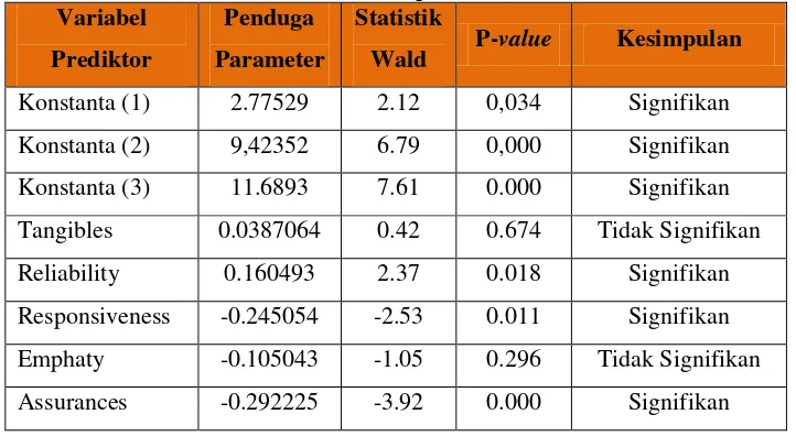 Tabel 3. Nilai Wald dan Pvalue masing-masing variabel indepeden terhadap  variabel dependen 