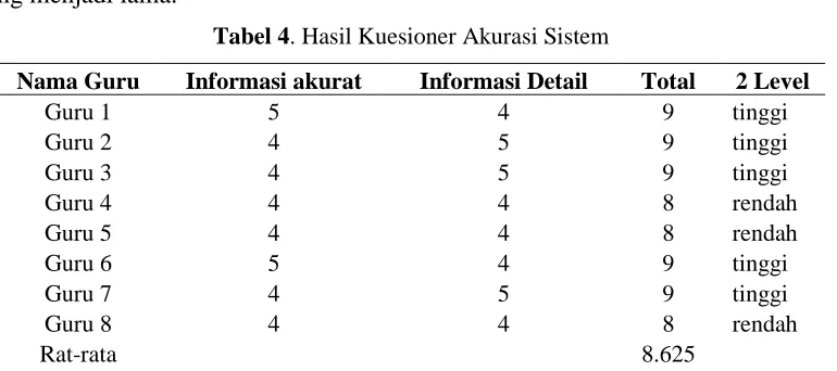 Tabel 3. Hasil Kuesioner Kemanfaatan sistem 