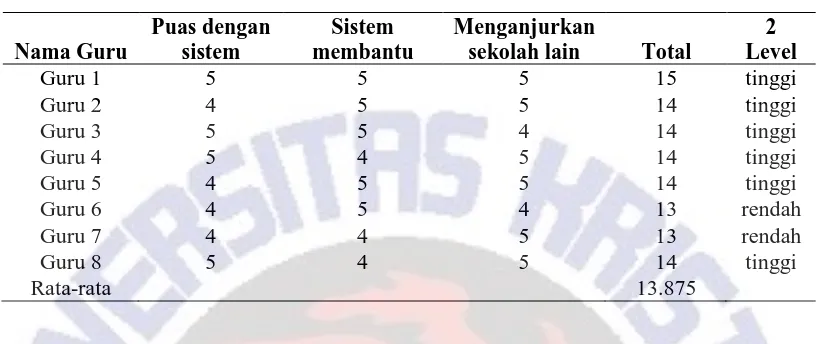 Tabel 5. Hasil Kuesioner Kepuasan Dalam Menggunakan Sistem 