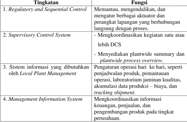 Tabel 127. Tingkatan Kebutuhan Informasi dan Sistem Pengendalian. 