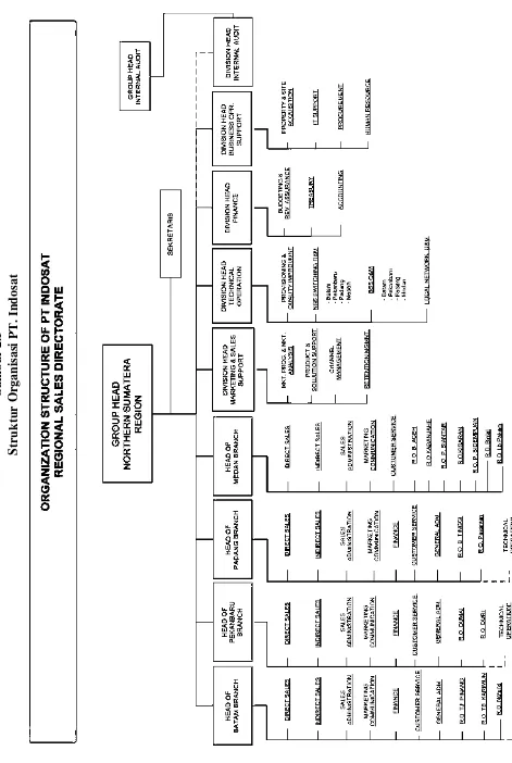 Struktur Organisasi PT. Indosat Gambar 2.5  