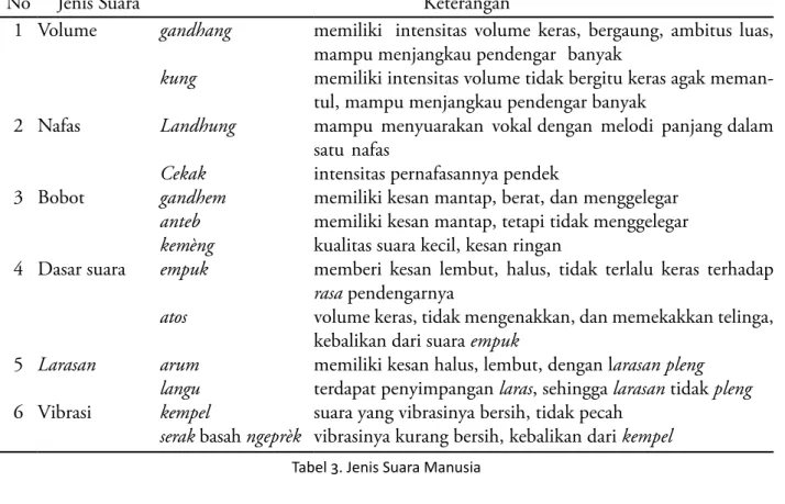 Tabel 3. Jenis Suara Manusia