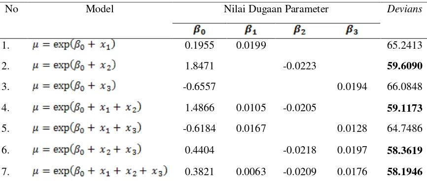 Tabel 1.Nilai Estimasi Parameter dan Devian pada Tiap Kemungkinan Model Regresi Poisson 