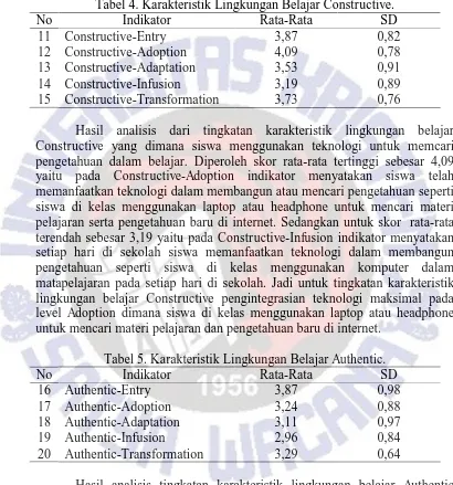 Tabel 4. Karakteristik Lingkungan Belajar Constructive. Indikator Rata-Rata SD 
