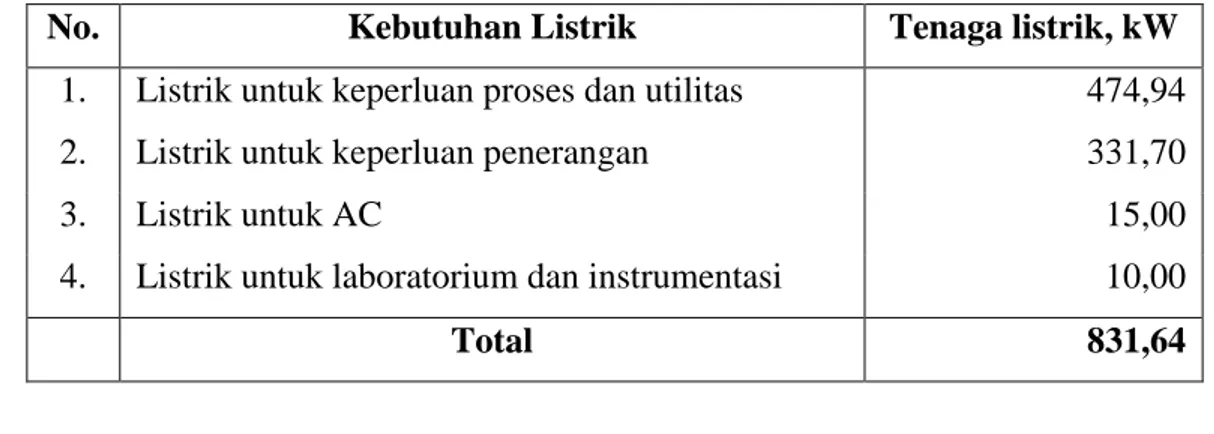 Tabel 4.5  Total Kebutuhan Daya Listrik Pabrik disuplai  Generator 