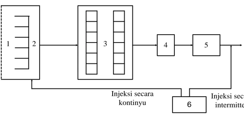 Gambar 4.1 Skema Pengolahan Air Laut 