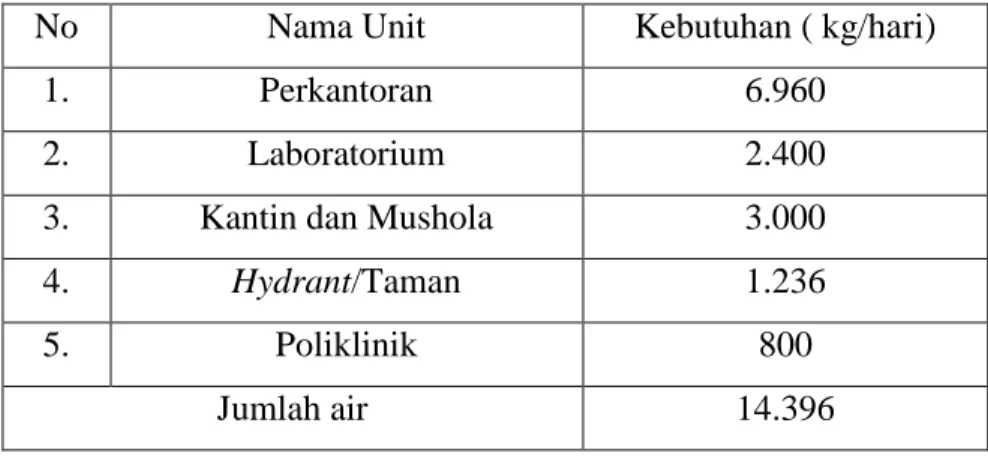 Tabel 4.1   Kebutuhan Air Konsumsi Umum dan Sanitasi 