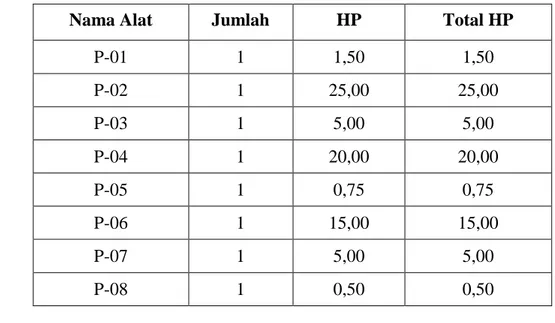 Tabel 4.2  Kebutuhan Listrik untuk Keperluan Proses dan Utilitas 