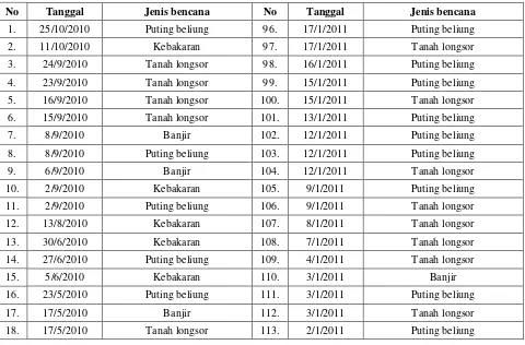 Tabel 1. Data Bencana Kabupaten Wonogiri Tahun 2010 sampai dengan tahun 2015 