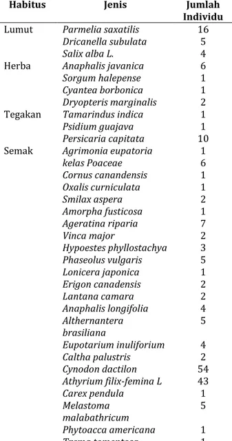 Tabel 1. Daftar spesies yang ditemukan. 