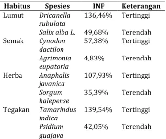 Tabel  2.  Indeks  Nilai  Penting  pada  setiap  habitus 