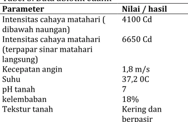 Tabel 3. Data abiotik edafik 