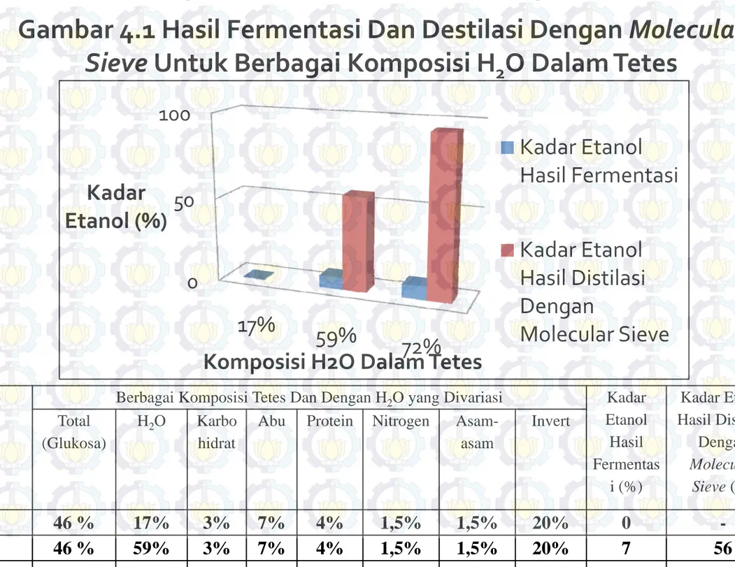 Gambar 4.1 Hasil Fermentasi Dan Destilasi Dengan Molecular  Sieve Untuk Berbagai Komposisi H 2 O Dalam Tetes