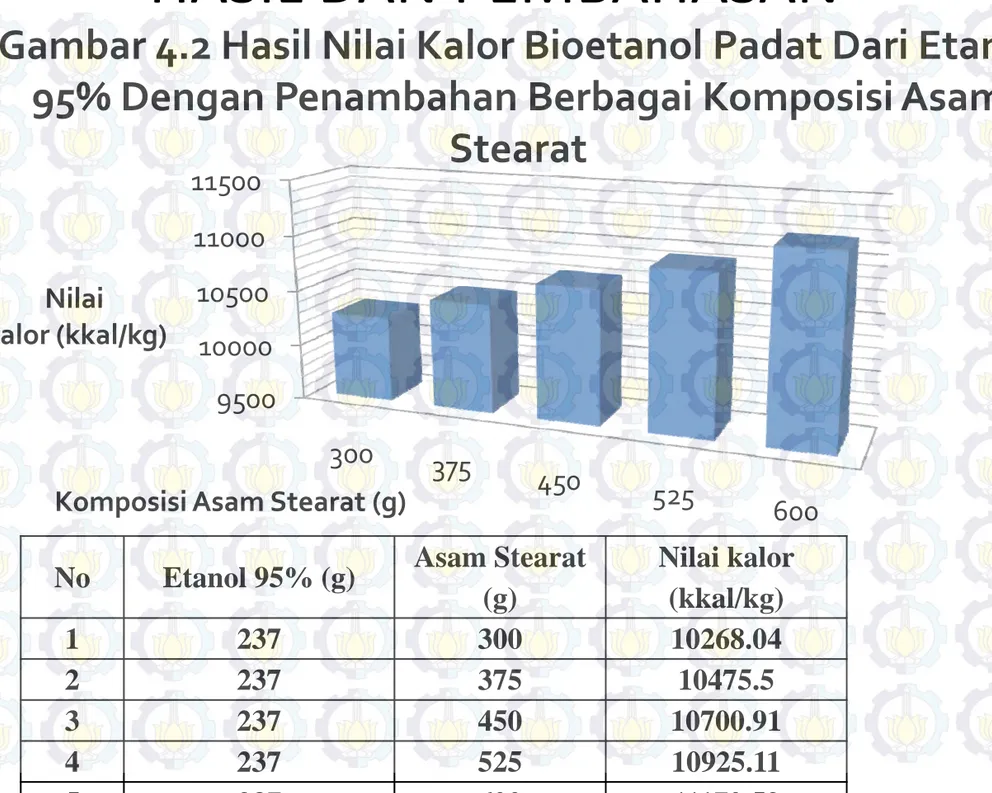 Gambar 4.2 Hasil Nilai Kalor Bioetanol Padat Dari Etanol  95% Dengan Penambahan Berbagai Komposisi Asam 