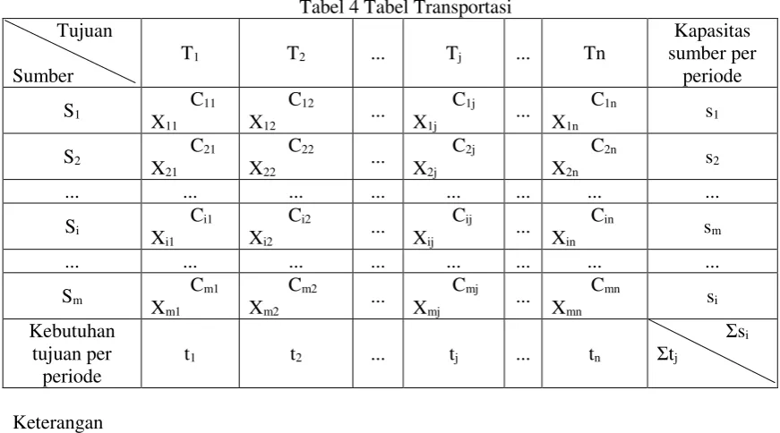 Tabel 2 Kapasitas distribusi air (m3) 