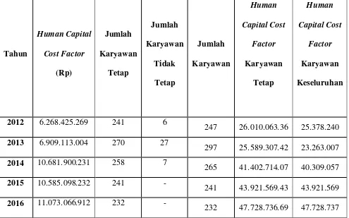 Tabel 5.6. Hasil Human Capital Cost Factor pada PT. Sinar Sosro 2 