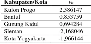 Tabel 12. Koefisien Model Random Effect di Daerah Istimewa Yogyakarta 