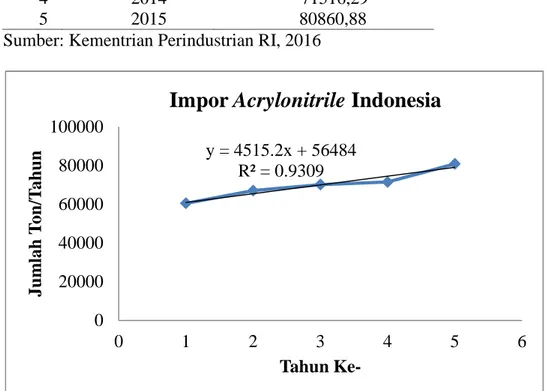 Tabel 1.1 Data Impor acrylonitrile dari Indonesia