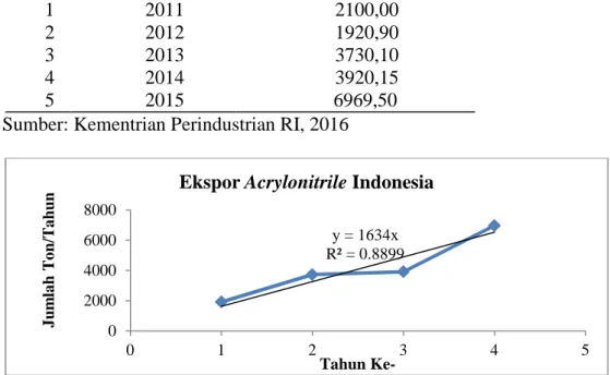 Tabel 1.2 Data ekspor acrylonitrile dari Indonesia