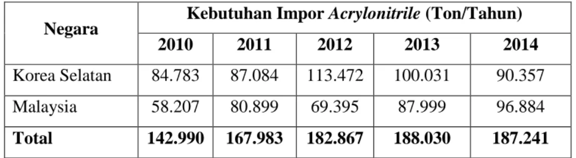 Tabel 1.2.  Kebutuhan Acrylonitrile di Beberapa Negara Asia (UN Data,  2014) 