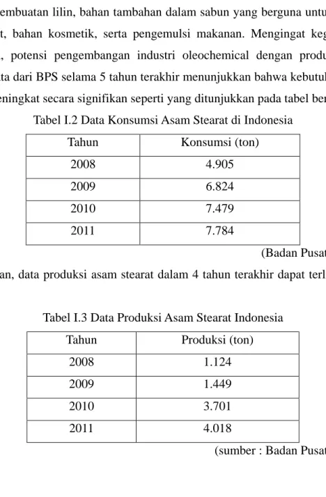 Tabel I.2 Data Konsumsi Asam Stearat di Indonesia 