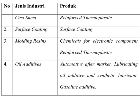 Tabel 1.3. Industri Pemakai Metil Metakrilat  No Jenis  Industri  Produk 
