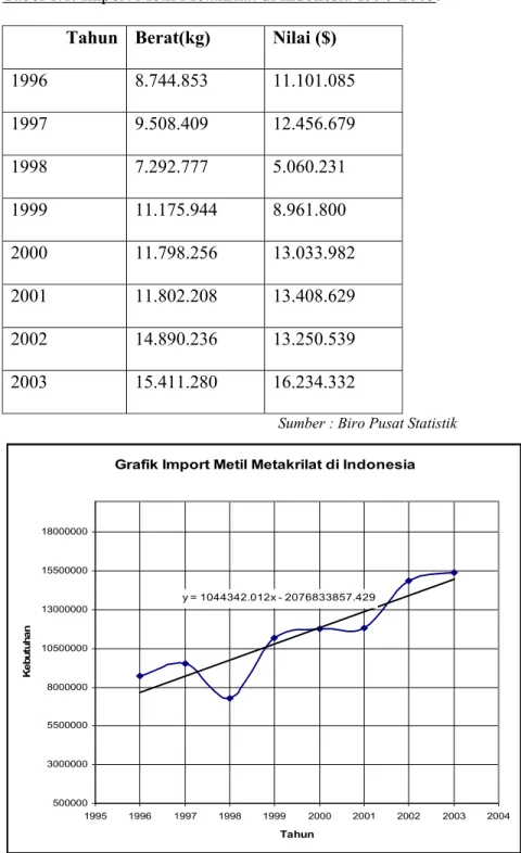 Tabel 1.1. Import Metil Metakrilat di Indonesia 1996-2003. 
