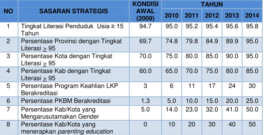 Tabel 4.5   Pentahapan pencapaian sasaran strategis dari tujuan strategis T5 