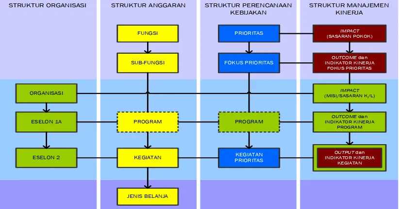 Gambar 5.1 Arsitektur Restrukturisasi Program dan Kegiatan 