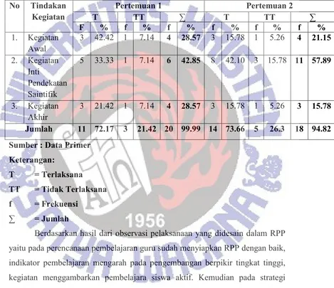 Tabel 4.1 Destribusi  Frekuensi Tindakan Model Pembelajaran 