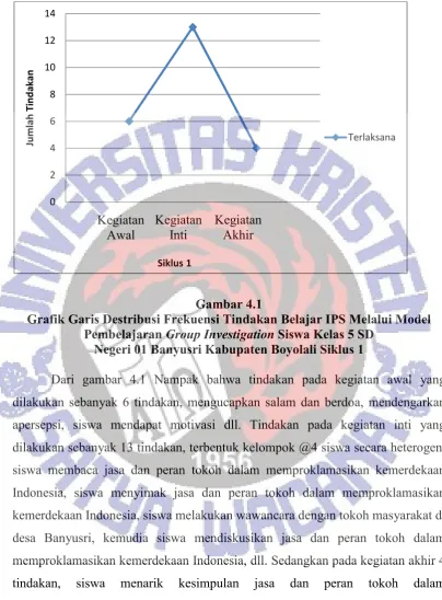 Gambar 4.1 Grafik Garis Destribusi Frekuensi Tindakan Belajar IPS Melalui Model 