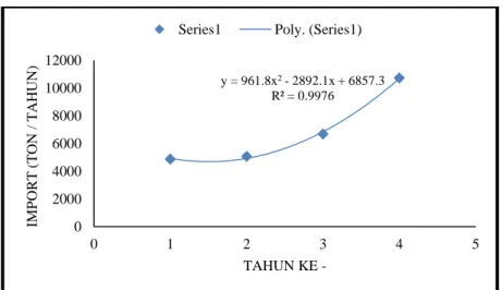 Tabel 1.2. Data Import Kalsium Hidroksida Indonesia  X  Tahun  Kapasitas (Ton) 