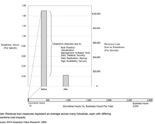 Gambar 7 Kerugian Akibat Downtime pada Sektor Bisnis dan Nilai Pengurangannya (IDC, 2009) 