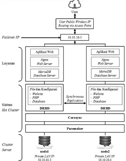 Gambar 2 Konfigurasi Jaringan dan Layanan  High Availability Cluster 